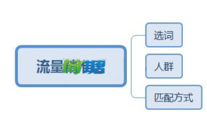 直通车提升点击率的方法